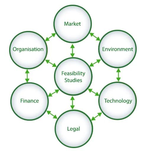 Project feasibility studies